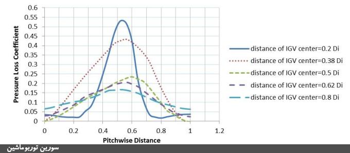 شکل ۱۱: تغییرات ضریب ات فشار سکون در طول یک گام و در زاویه نصب 40 درجه و در فواصل مخلف از مرکز پره در span=0.65